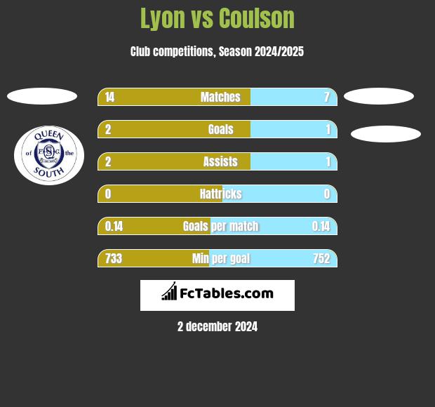 Lyon vs Coulson h2h player stats