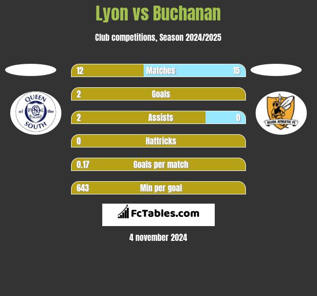 Lyon vs Buchanan h2h player stats