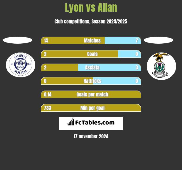 Lyon vs Allan h2h player stats