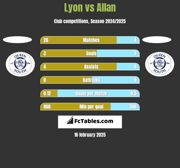 Lyon vs Allan h2h player stats