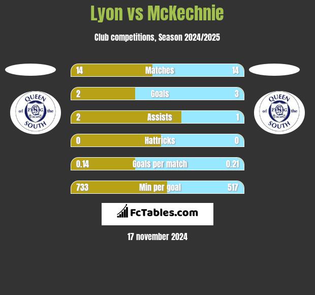 Lyon vs McKechnie h2h player stats