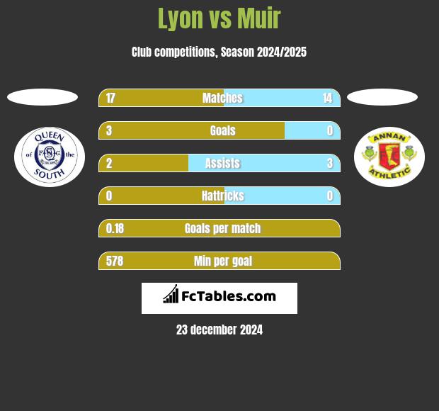 Lyon vs Muir h2h player stats