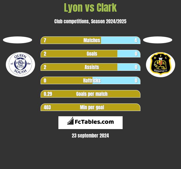 Lyon vs Clark h2h player stats