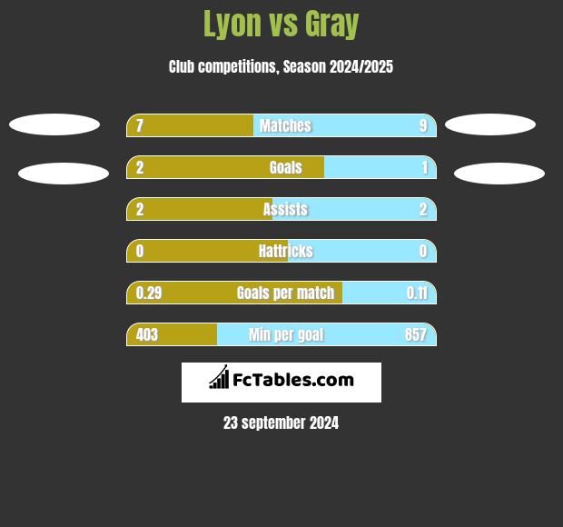 Lyon vs Gray h2h player stats