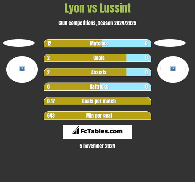 Lyon vs Lussint h2h player stats