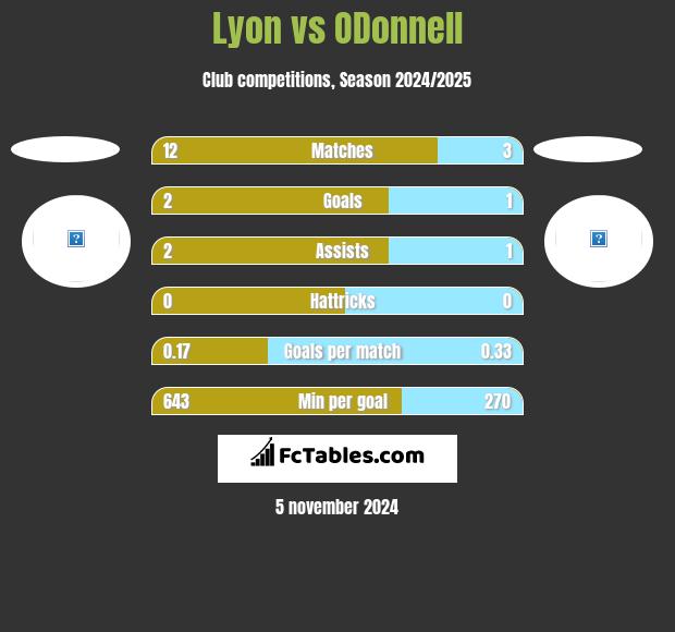 Lyon vs ODonnell h2h player stats