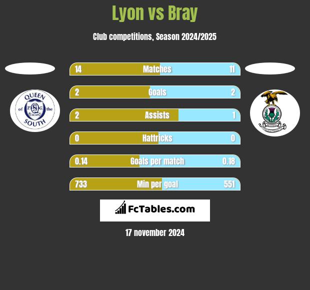 Lyon vs Bray h2h player stats