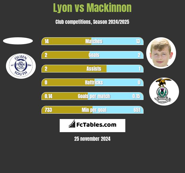 Lyon vs Mackinnon h2h player stats