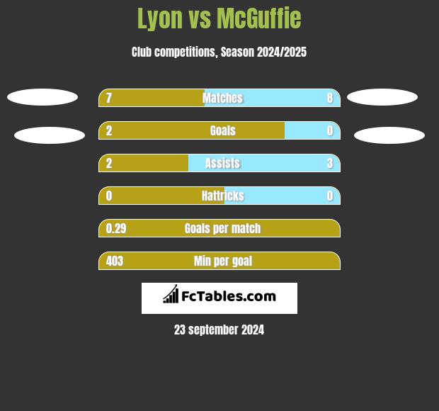 Lyon vs McGuffie h2h player stats