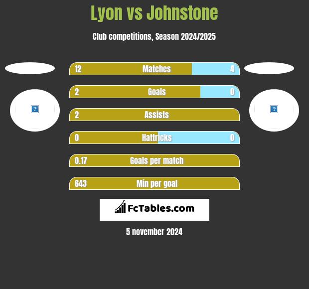 Lyon vs Johnstone h2h player stats