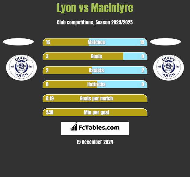 Lyon vs MacIntyre h2h player stats