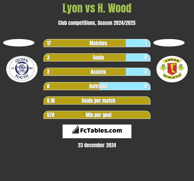 Lyon vs H. Wood h2h player stats