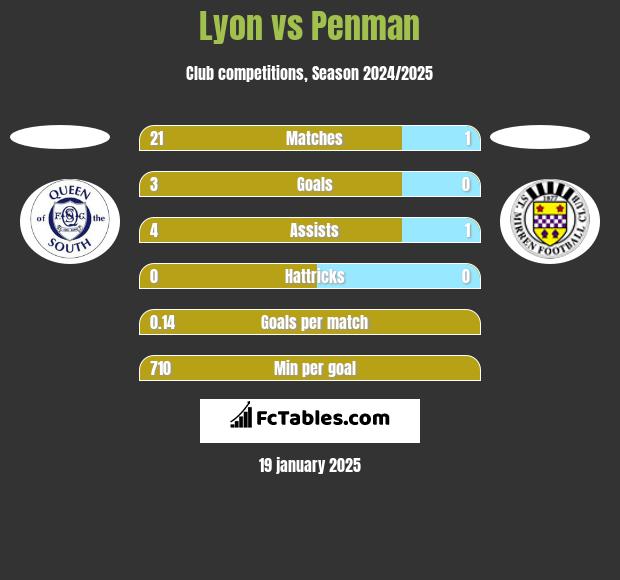 Lyon vs Penman h2h player stats