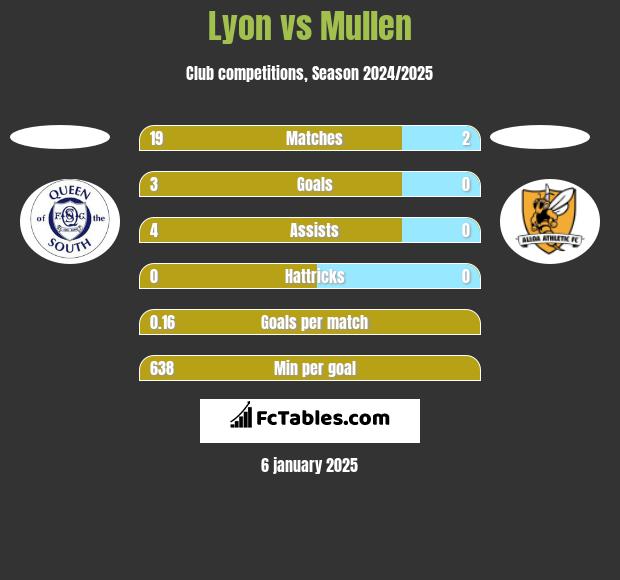 Lyon vs Mullen h2h player stats