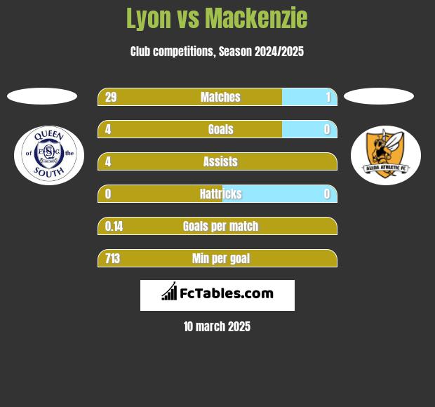 Lyon vs Mackenzie h2h player stats