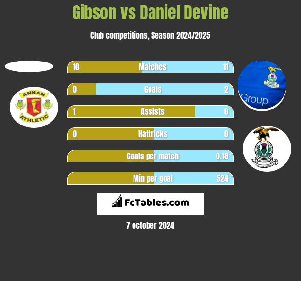 Gibson vs Daniel Devine h2h player stats