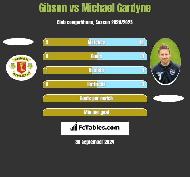 Gibson vs Michael Gardyne h2h player stats