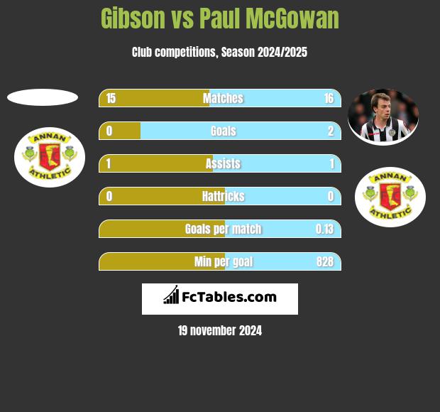 Gibson vs Paul McGowan h2h player stats