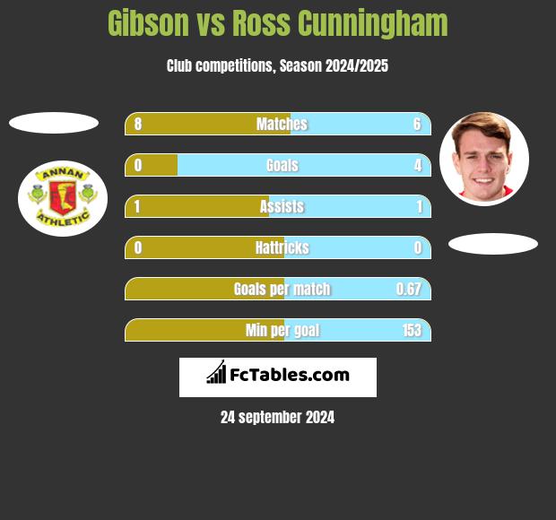 Gibson vs Ross Cunningham h2h player stats