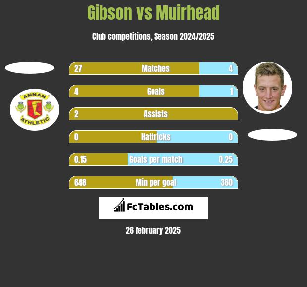 Gibson vs Muirhead h2h player stats