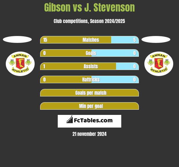 Gibson vs J. Stevenson h2h player stats