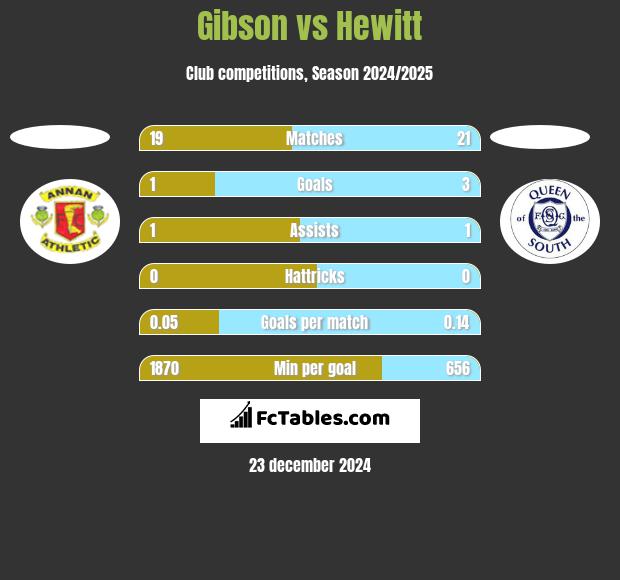 Gibson vs Hewitt h2h player stats