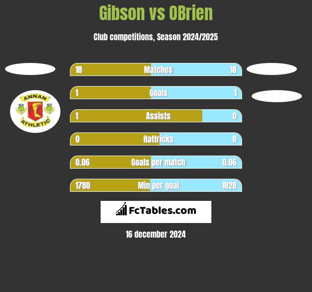 Gibson vs OBrien h2h player stats