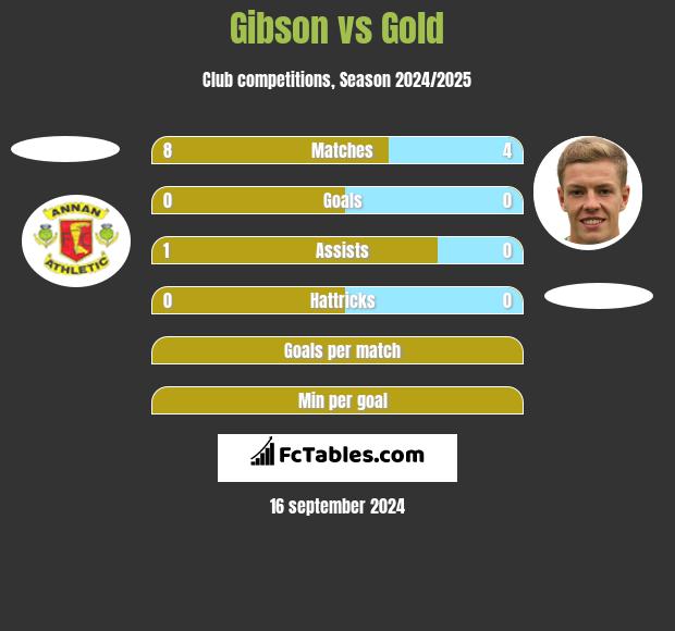 Gibson vs Gold h2h player stats