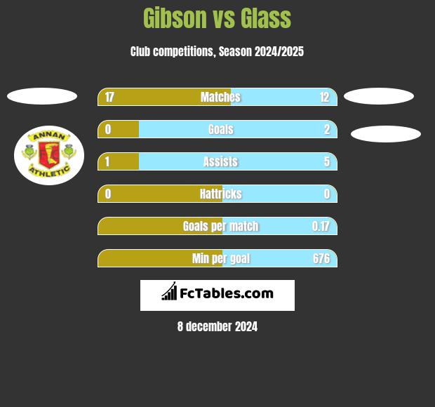 Gibson vs Glass h2h player stats