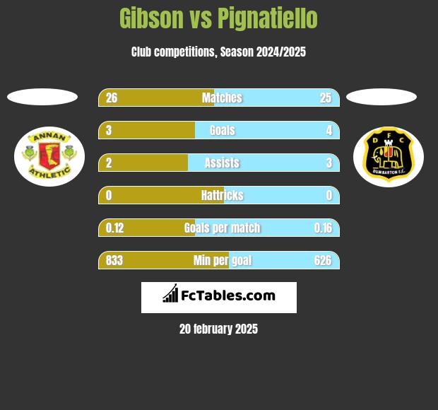 Gibson vs Pignatiello h2h player stats