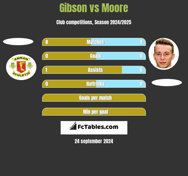 Gibson vs Moore h2h player stats