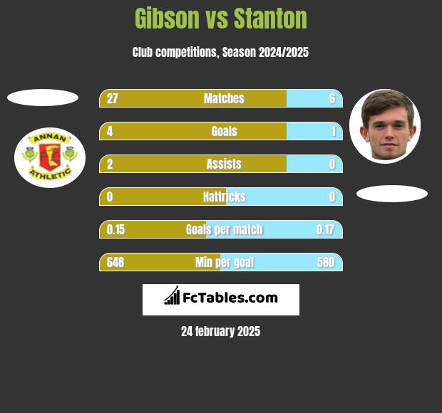 Gibson vs Stanton h2h player stats