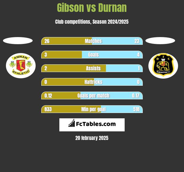 Gibson vs Durnan h2h player stats