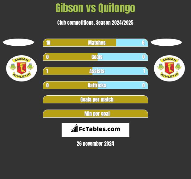 Gibson vs Quitongo h2h player stats