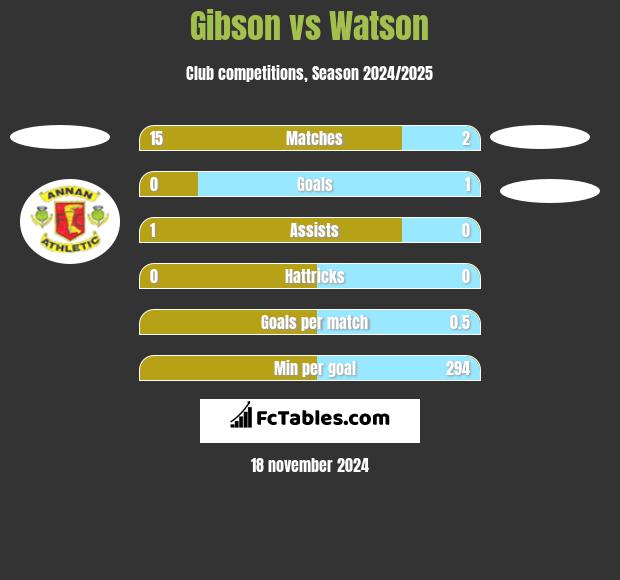 Gibson vs Watson h2h player stats