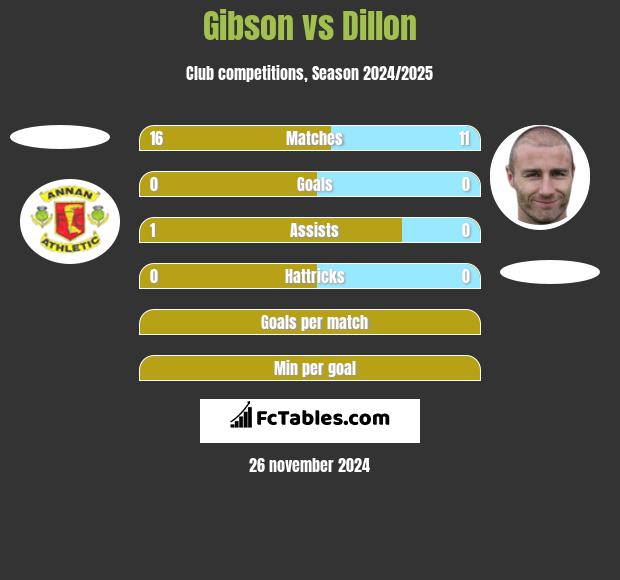 Gibson vs Dillon h2h player stats