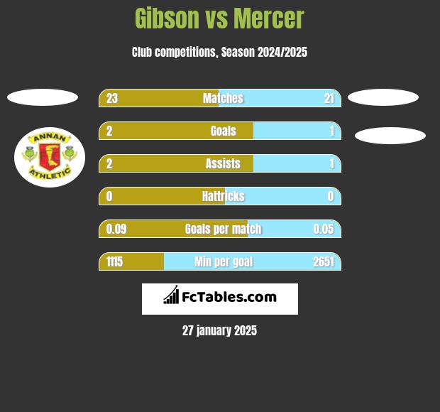 Gibson vs Mercer h2h player stats