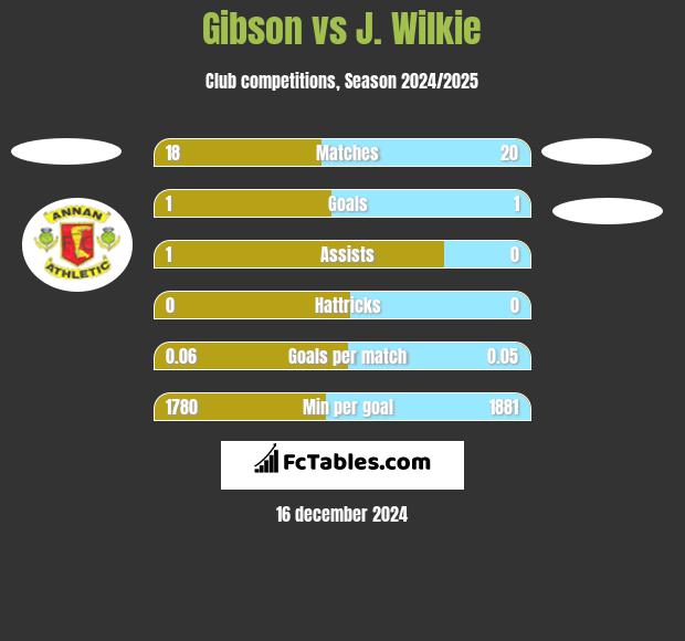 Gibson vs J. Wilkie h2h player stats