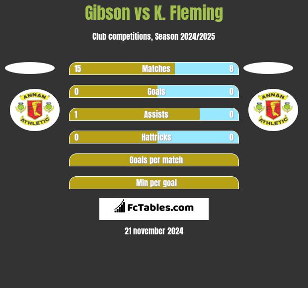 Gibson vs K. Fleming h2h player stats