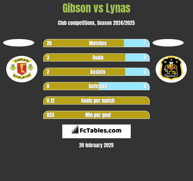 Gibson vs Lynas h2h player stats