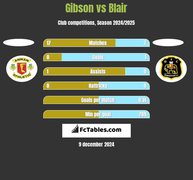 Gibson vs Blair h2h player stats