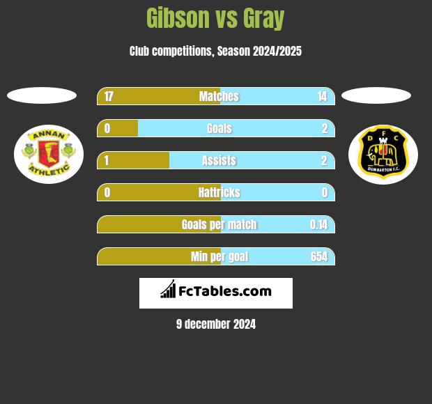 Gibson vs Gray h2h player stats