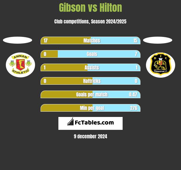 Gibson vs Hilton h2h player stats