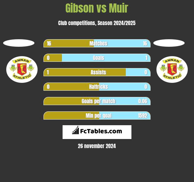 Gibson vs Muir h2h player stats