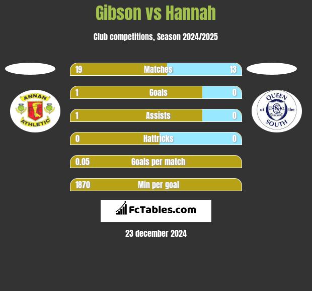 Gibson vs Hannah h2h player stats