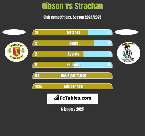 Gibson vs Strachan h2h player stats