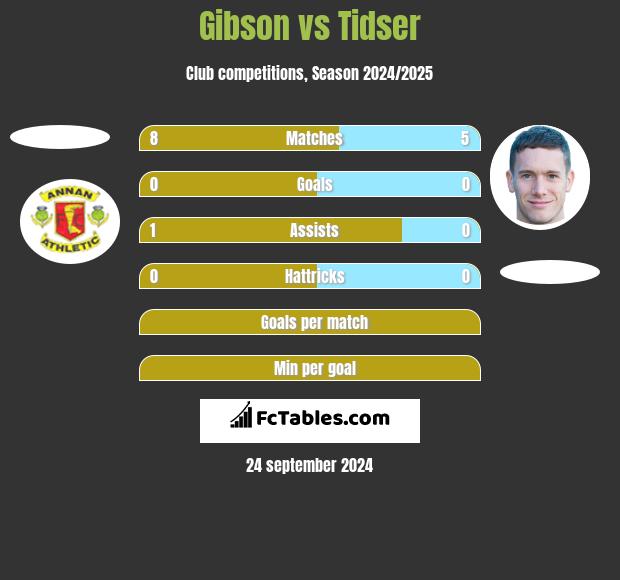 Gibson vs Tidser h2h player stats