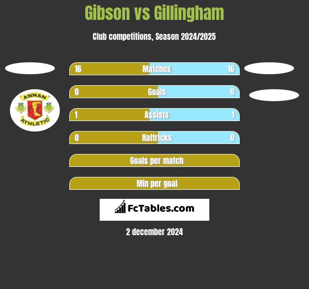 Gibson vs Gillingham h2h player stats