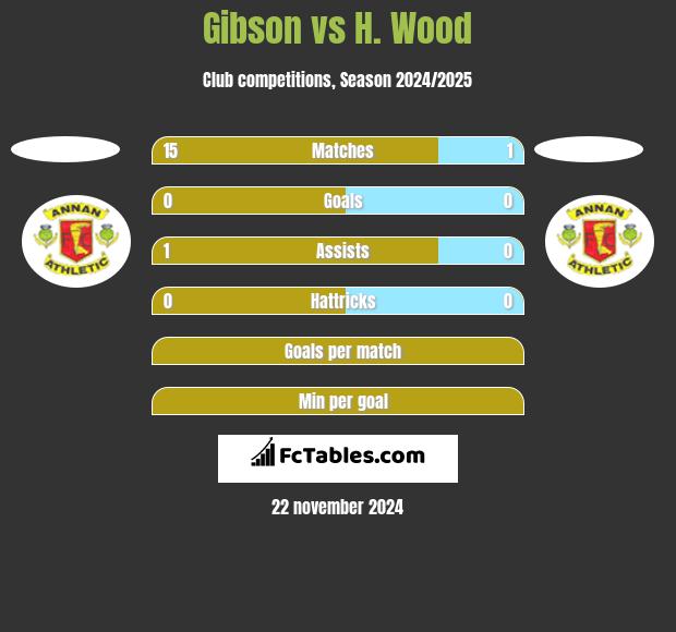 Gibson vs H. Wood h2h player stats