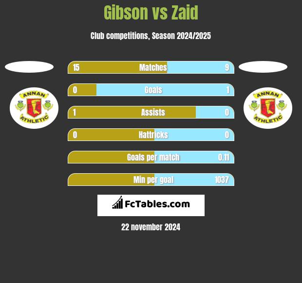 Gibson vs Zaid h2h player stats